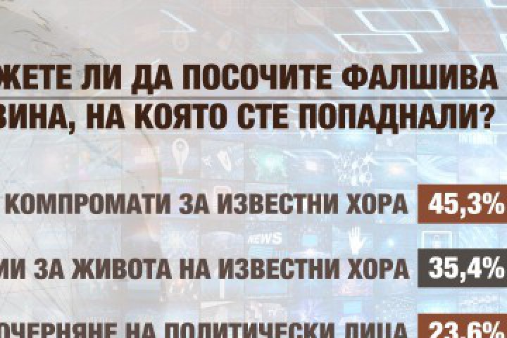 Това показват резултатите от изследване на Алфа рисърч и фондация