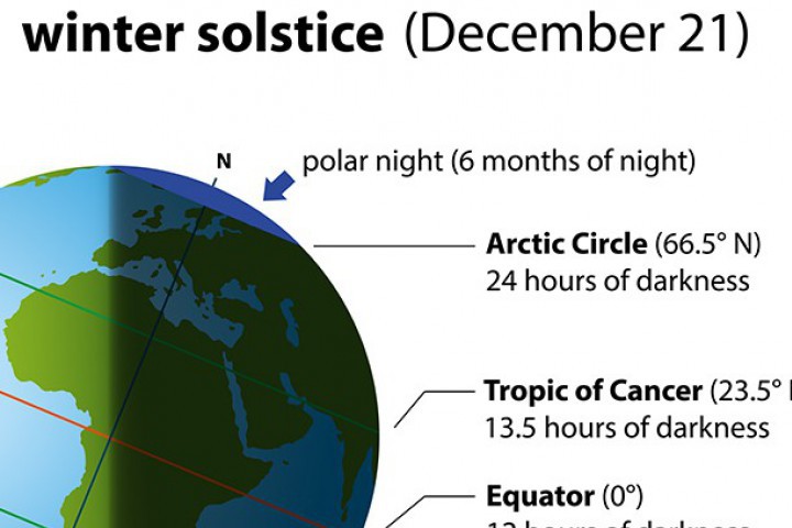 Вчера отбелязахме началото на астрономическата зима но както всяка година